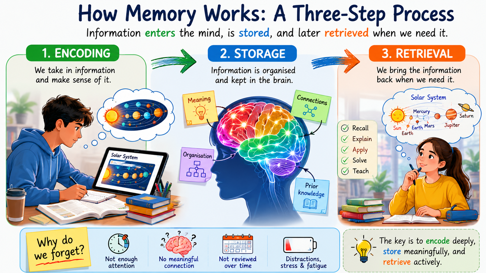 Diagram showing encoding, storage and retrieval as the three main stages of memory.